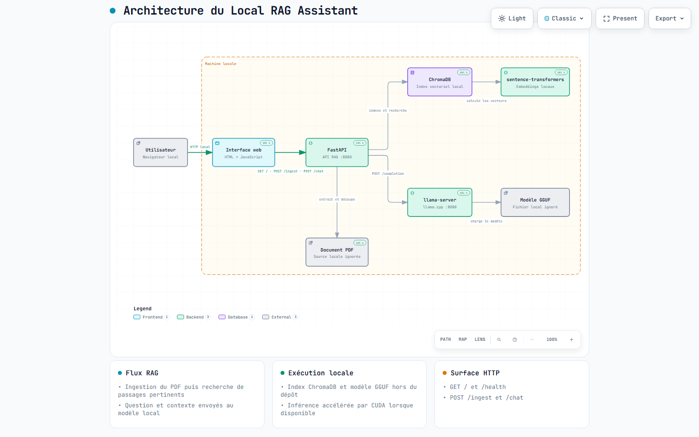 Schéma de l’architecture locale du Local RAG Assistant avec interface web, FastAPI, ChromaDB et modèle GGUF