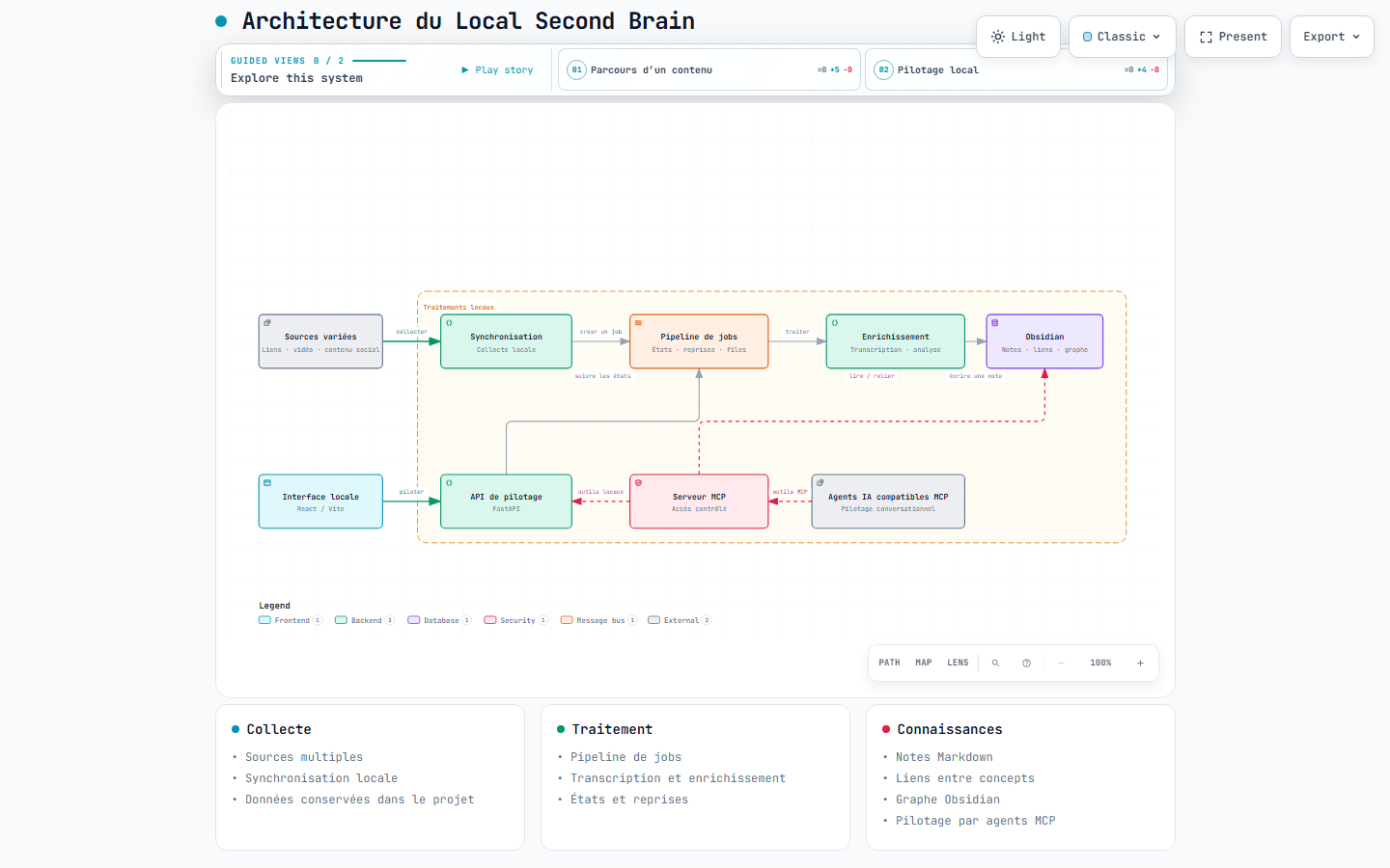 Schéma du Local Second Brain avec sources, pipeline de jobs, enrichissement et Obsidian