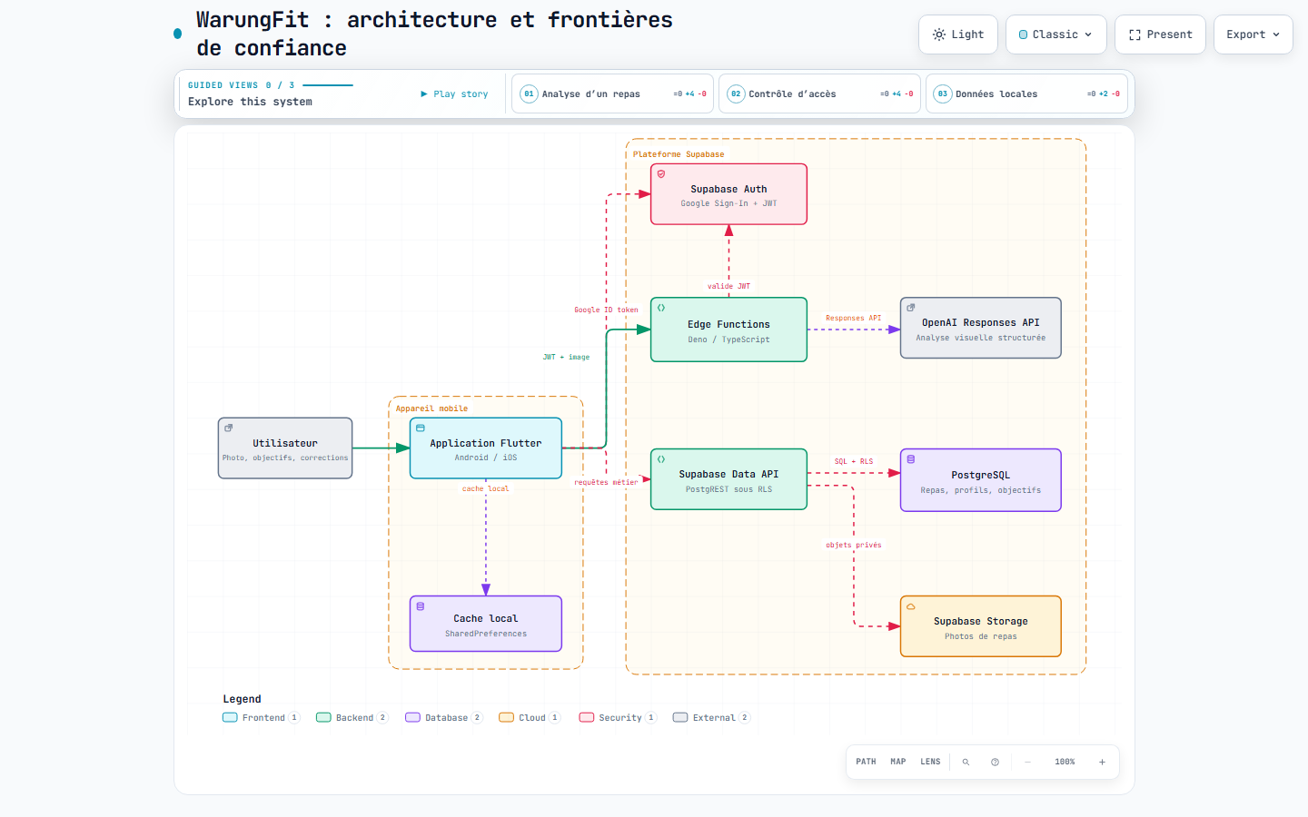 Architecture de WarungFit avec l’application Flutter, Supabase et le service d’analyse d’image